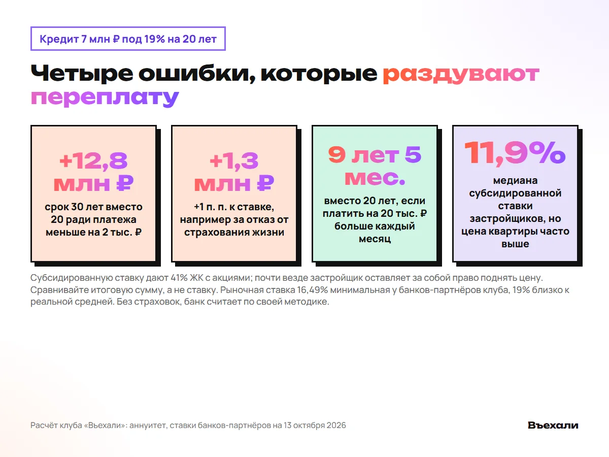 Ошибки ипотеки: срок 30 лет вместо 20 плюс 12,8 млн ₽, плюс 1 пункт ставки 1,3 млн ₽