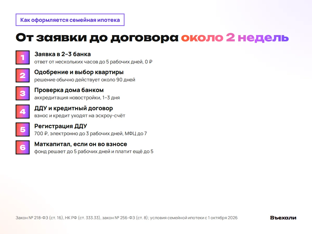 Шесть шагов оформления семейной ипотеки: заявка, одобрение на 90 дней, проверка дома, ДДУ, регистрация за 700 ₽, маткапитал
