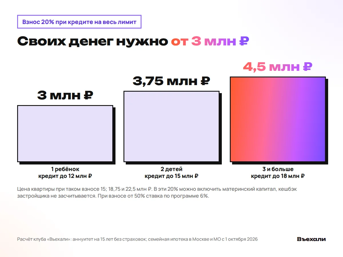 Взнос 20% при кредите на весь лимит: 3 млн ₽ при одном ребёнке, 3,75 млн ₽ при двух, 4,5 млн ₽ при трёх и больше