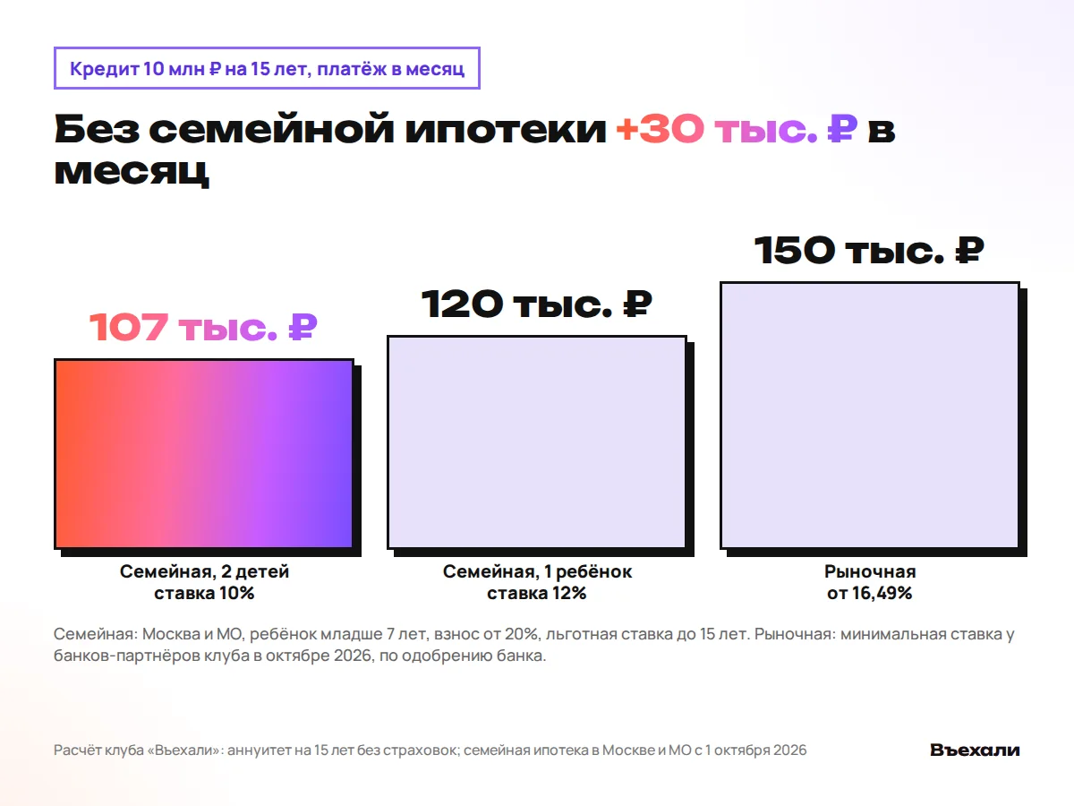 Кредит 10 млн ₽ на 15 лет: семейная при двух детях 107 тыс. ₽ в месяц, при одном 120 тыс. ₽, рыночная от 16,49% 150 тыс. ₽
