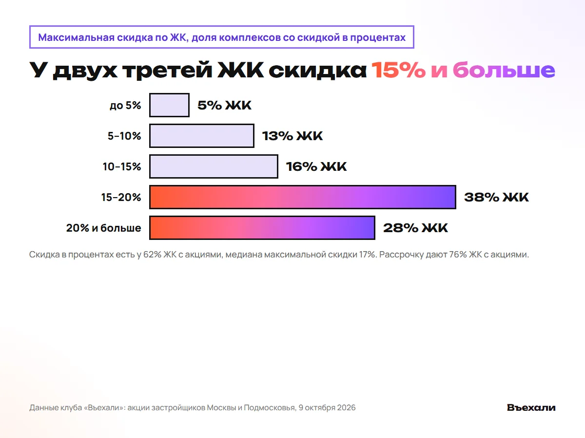 Распределение максимальной скидки по ЖК: у двух третей комплексов 15% и больше