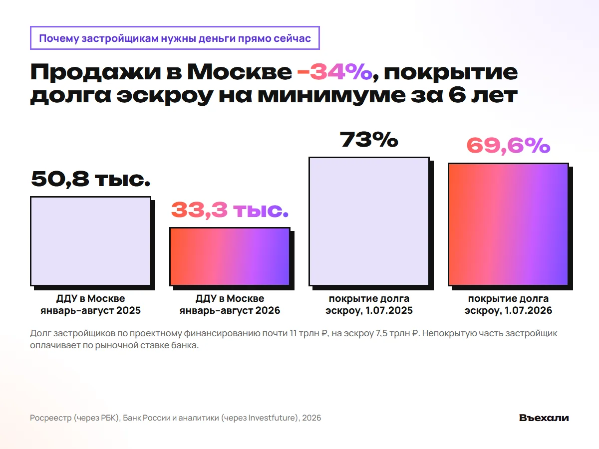ДДУ в Москве: 50,8 тыс. в январе–августе 2025 и 33,3 тыс. в 2026; покрытие эскроу 73% и 69,6%