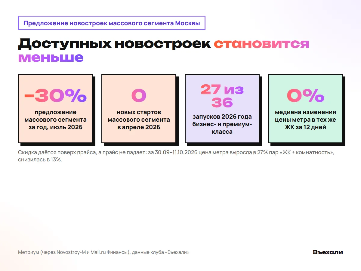 Предложение массового сегмента Москвы за год минус 30%, 27 из 36 запусков 2026 года бизнес и премиум