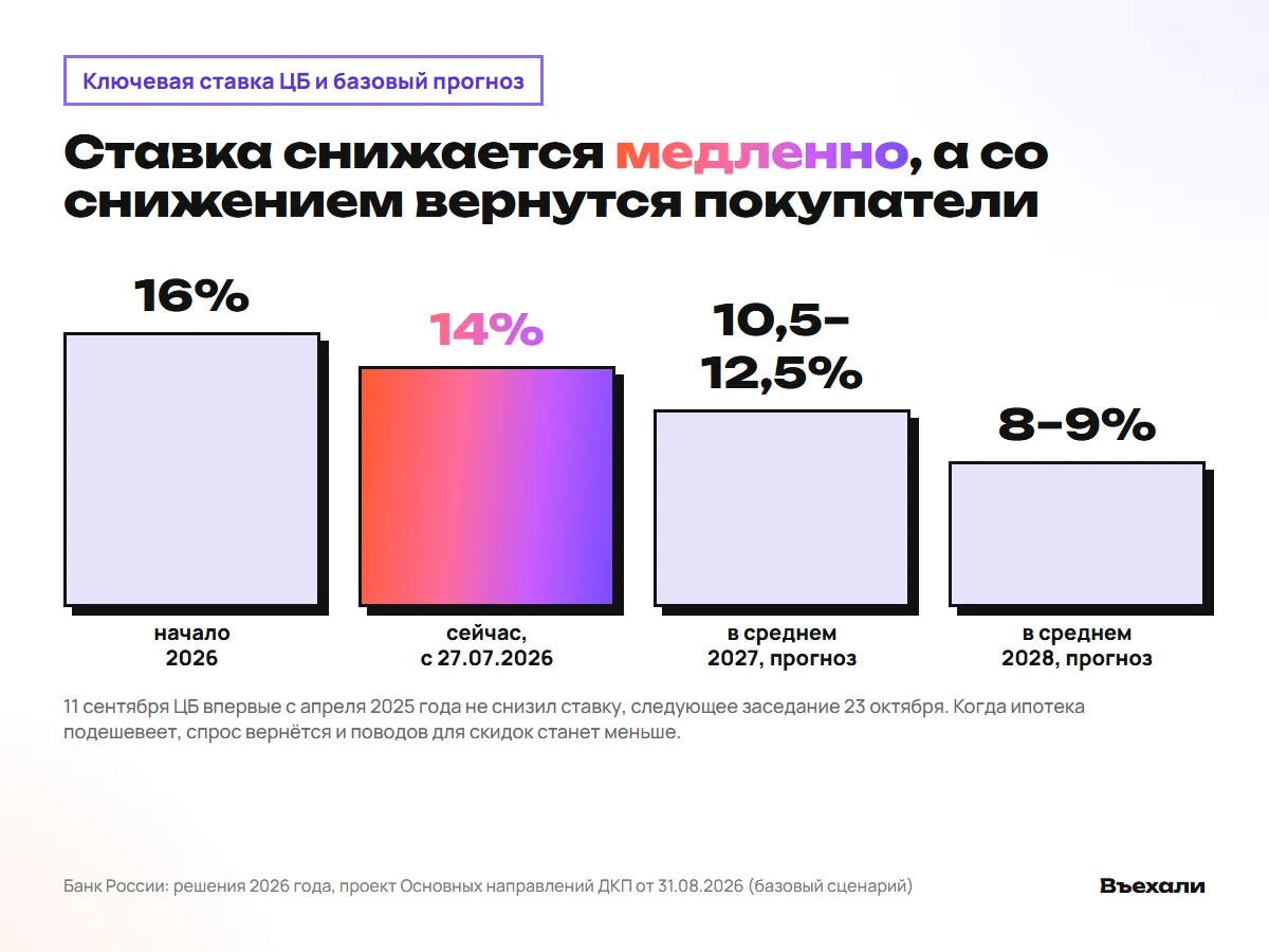 Ключевая ставка ЦБ: 16% в начале 2026, 14% сейчас, 10,5–12,5% в среднем в 2027 по базовому прогнозу
