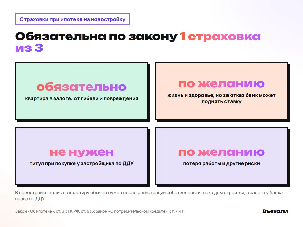 Страховки при ипотеке: квартира обязательно, жизнь и здоровье по желанию, титул по ДДУ не нужен, потеря работы по желанию