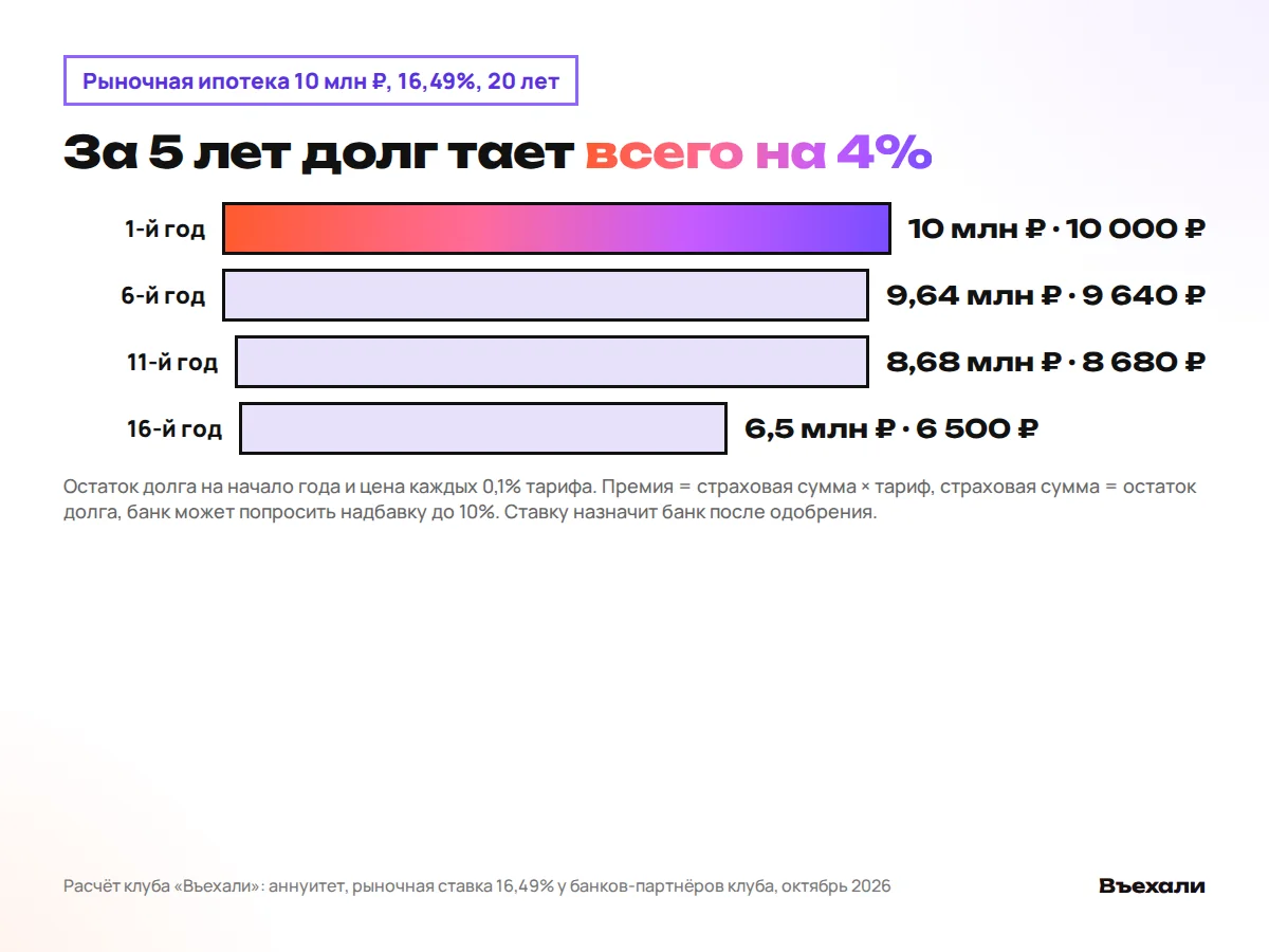 Остаток долга по кредиту 10 млн ₽ под 16,49% на 20 лет: 9,64 млн ₽ через 5 лет, 8,68 млн ₽ через 10 лет, цена 0,1% тарифа
