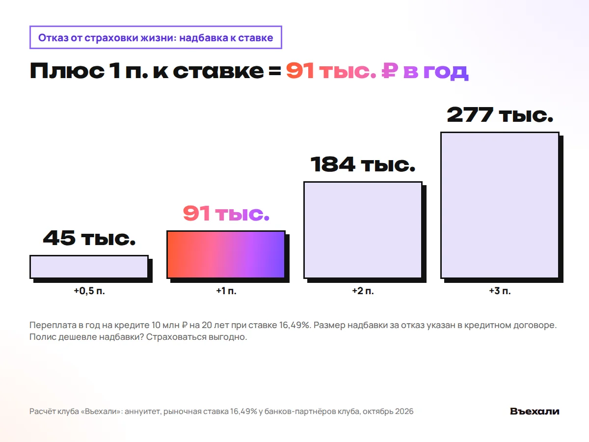 Надбавка к ставке за отказ от страховки жизни на кредите 10 млн ₽: плюс 0,5 п. это 45 тыс. ₽ в год, плюс 1 п. 91 тыс. ₽, плюс 2 п. 184 тыс. ₽