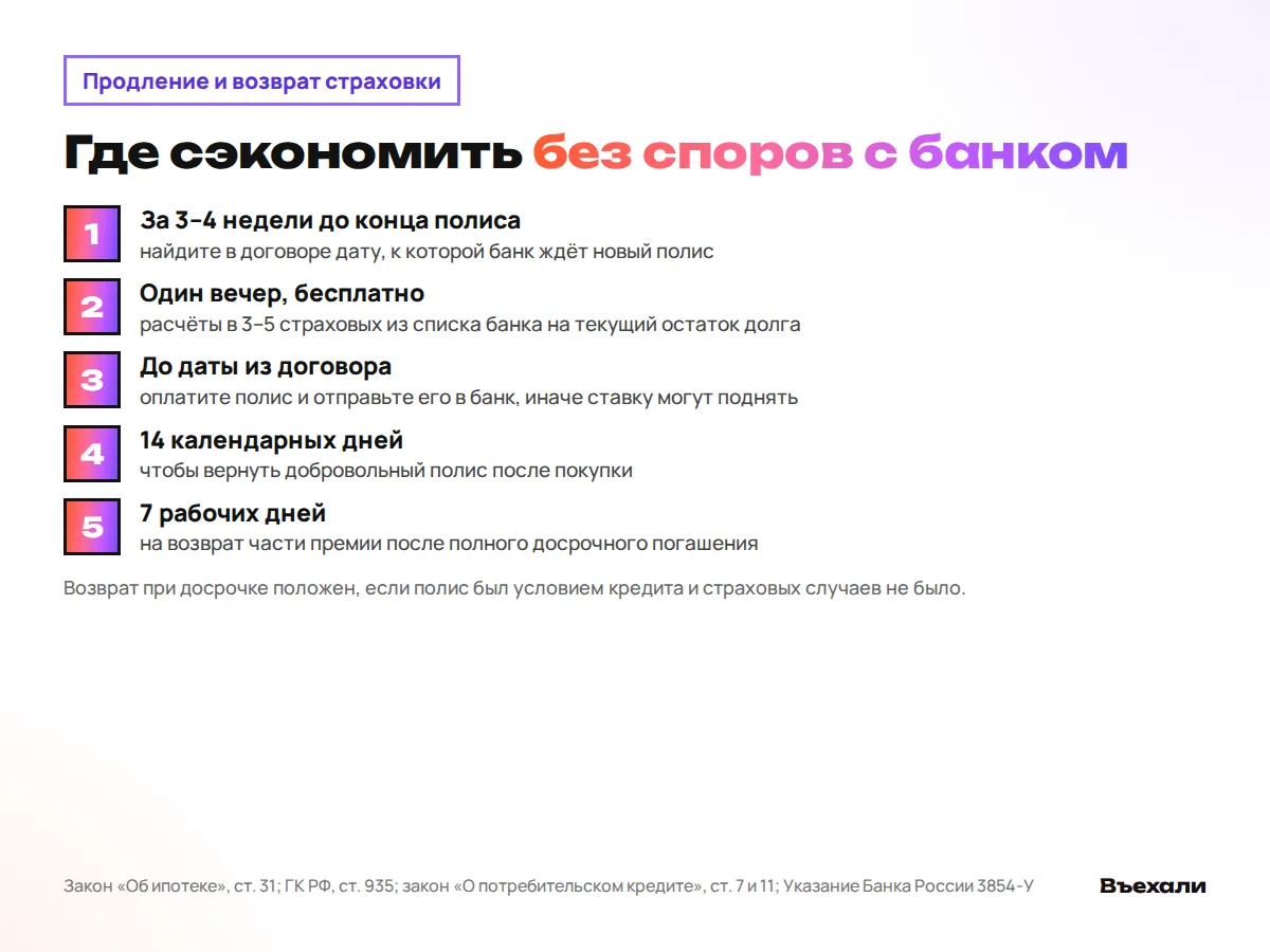 Продление и возврат страховки: за 3–4 недели найти дату в договоре, расчёты в 3–5 страховых, оплатить до даты, 14 дней на возврат, 7 рабочих дней на возврат при досрочке
