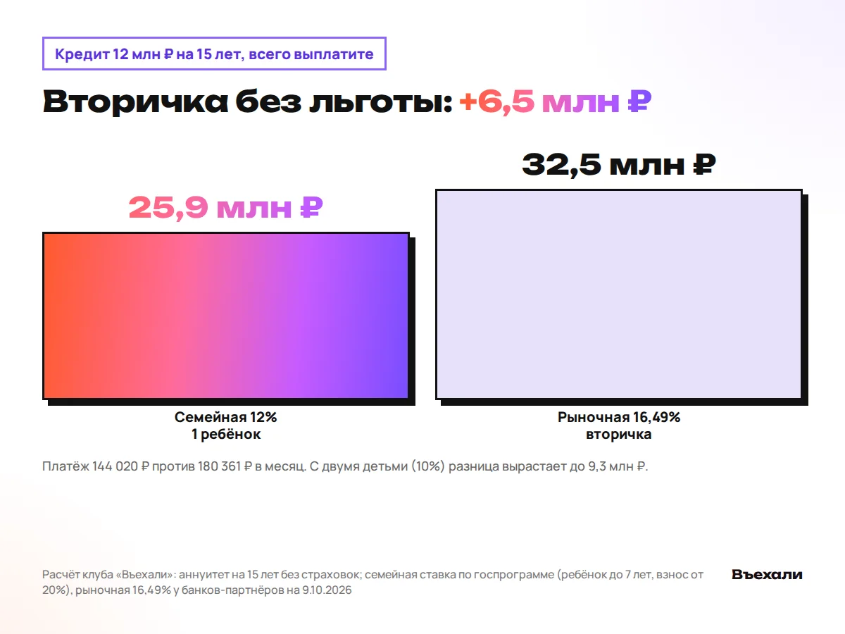 Кредит 12 млн рублей на 15 лет: по семейной ставке 12% выплатите 25,9 млн, по рыночной 16,49% 32,5 млн, разница 6,5 млн