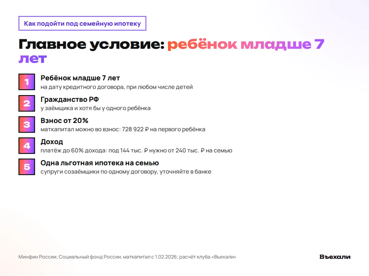 Пять условий семейной ипотеки: ребёнок младше 7 лет, гражданство, взнос от 20%, доход, одна льготная ипотека на семью