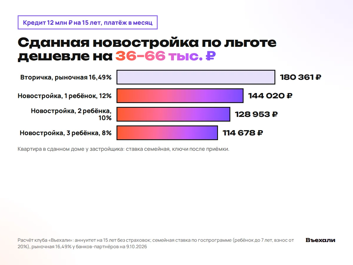 Альтернативы вторичке по семейной ставке: квартира в сданном доме у застройщика, новостройка с близким сроком сдачи