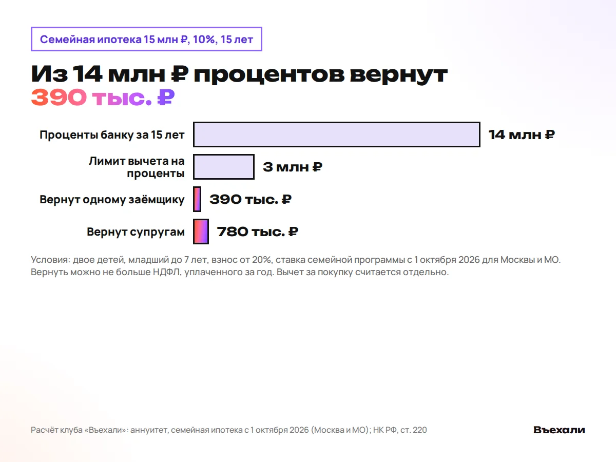 Семейная ипотека 15 млн ₽ под 10% на 15 лет: проценты 14 млн ₽, вычет 390 тыс. ₽ на человека и 780 тыс. ₽ на супругов
