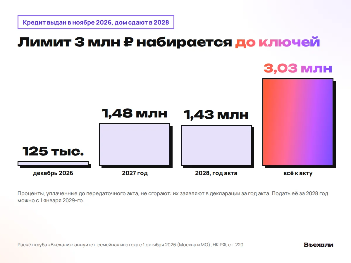 Проценты до передаточного акта: 125 тыс. ₽ за декабрь 2026, 1,48 млн ₽ за 2027 год, 1,43 млн ₽ за 2028 год, к акту 3,03 млн ₽
