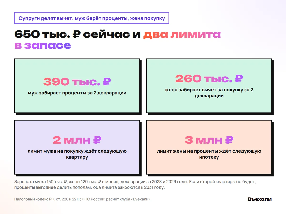 Супруги делят вычет: муж получает 390 тыс. ₽ за проценты, жена 260 тыс. ₽ за покупку, у каждого остаётся неиспользованный лимит