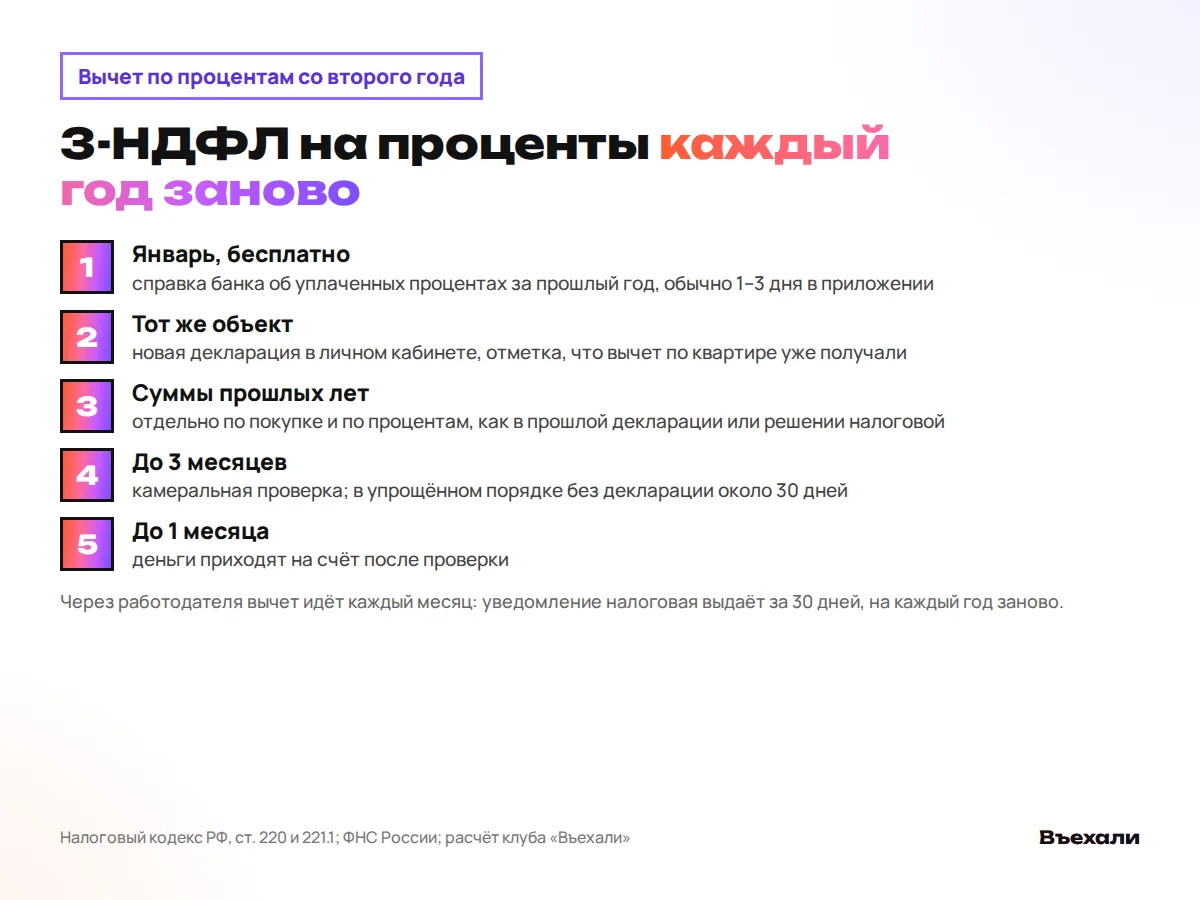 Вычет по процентам со второго года: справка банка, тот же объект, суммы прошлых лет, проверка до 3 месяцев, деньги в течение месяца