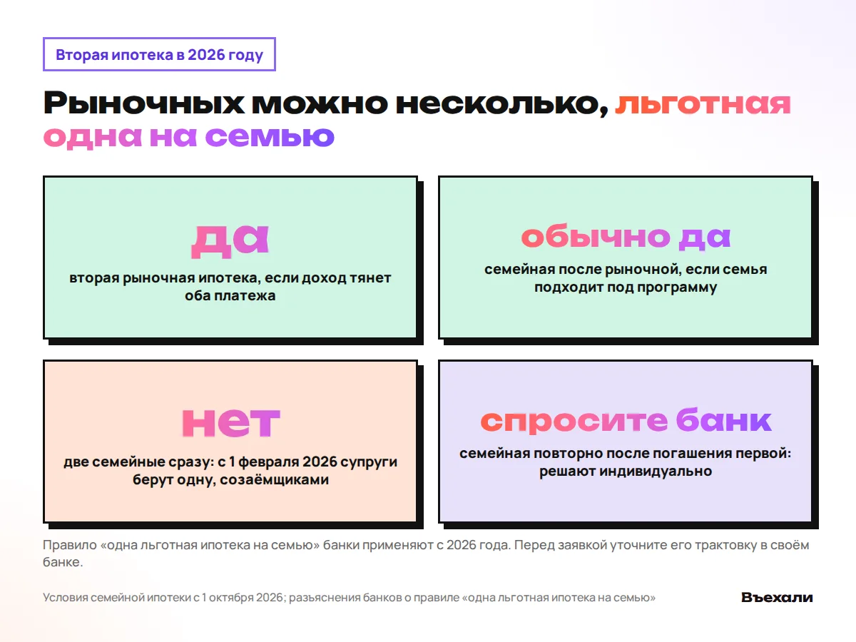 Вторая рыночная ипотека можно, семейная после рыночной обычно можно, две семейные сразу нельзя, повторная семейная по решению банка