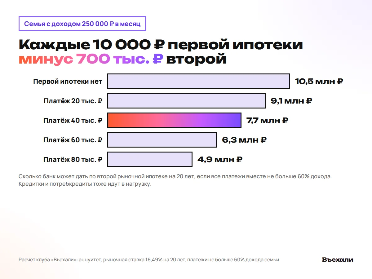 При доходе 250 000 ₽ вторая ипотека без первой до 10,5 млн ₽, при платеже 40 тыс. ₽ по первой до 7,7 млн ₽