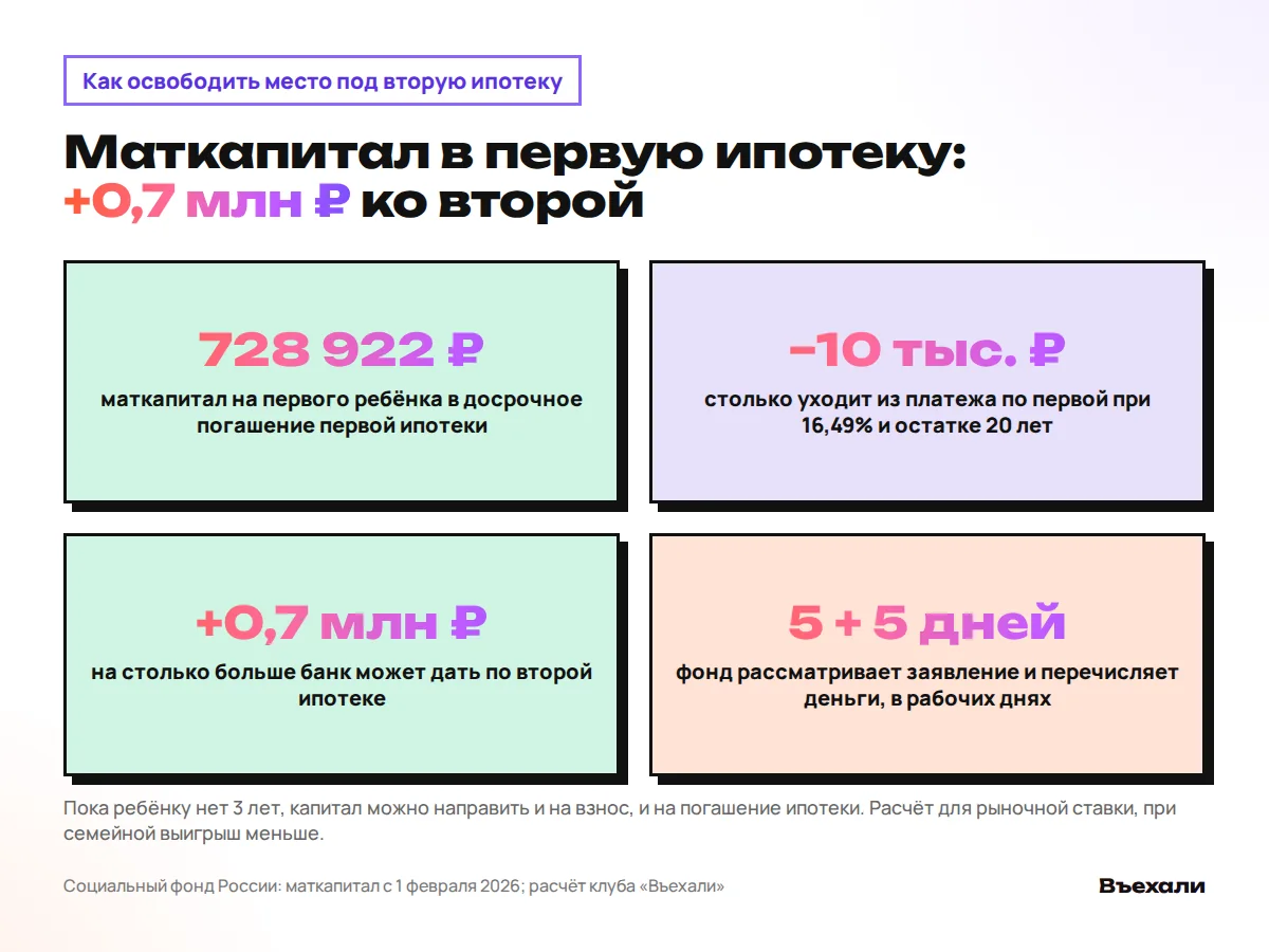 Маткапитал 728 922 ₽ в досрочное погашение первой ипотеки снижает платёж на 10 тыс. ₽ и добавляет 0,7 млн ₽ ко второй