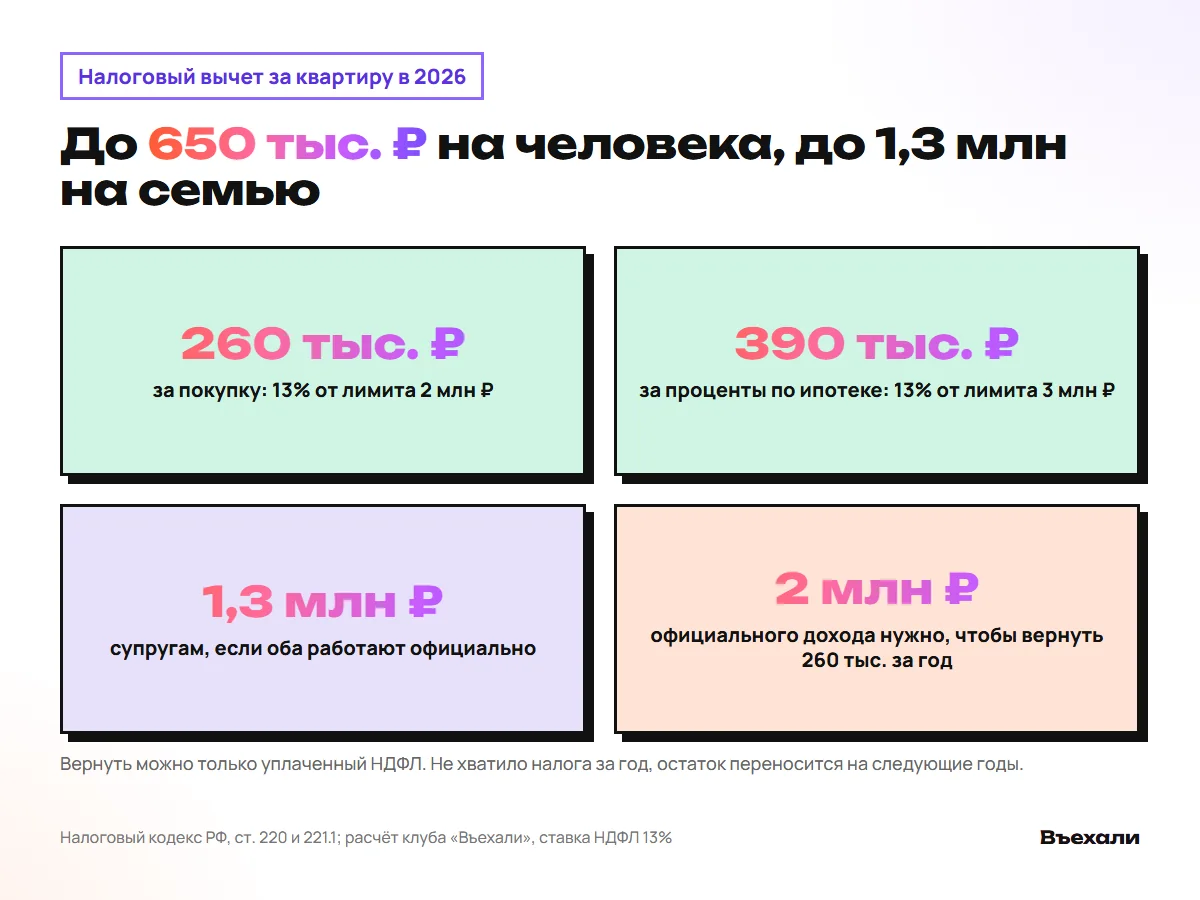 Налоговый вычет: до 260 тыс. ₽ за покупку, до 390 тыс. ₽ за проценты, семье до 1,3 млн ₽
