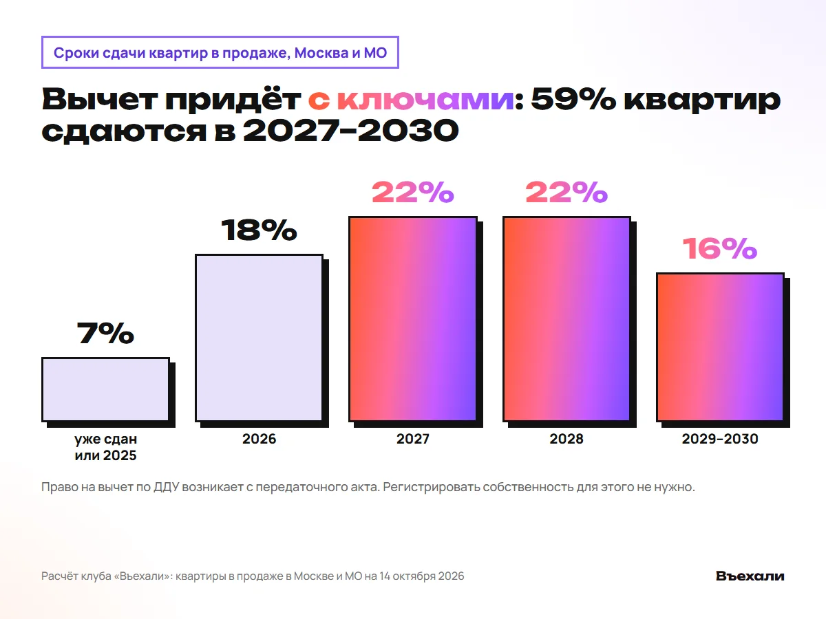 59% квартир в продаже сдаются в 2027–2030 годах: вычет приходит после передаточного акта