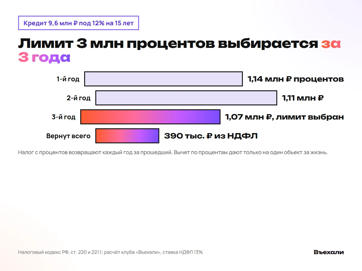 Кредит 9,6 млн ₽ под 12%: 1,14 млн ₽ процентов в первый год, лимит 3 млн выбирается за три года