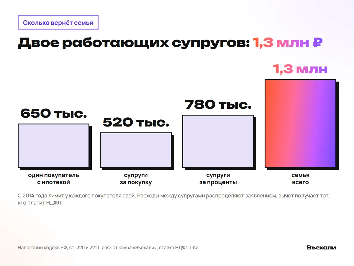Супруги, оба работают: 520 тыс. ₽ за покупку и 780 тыс. ₽ за проценты, всего 1,3 млн ₽